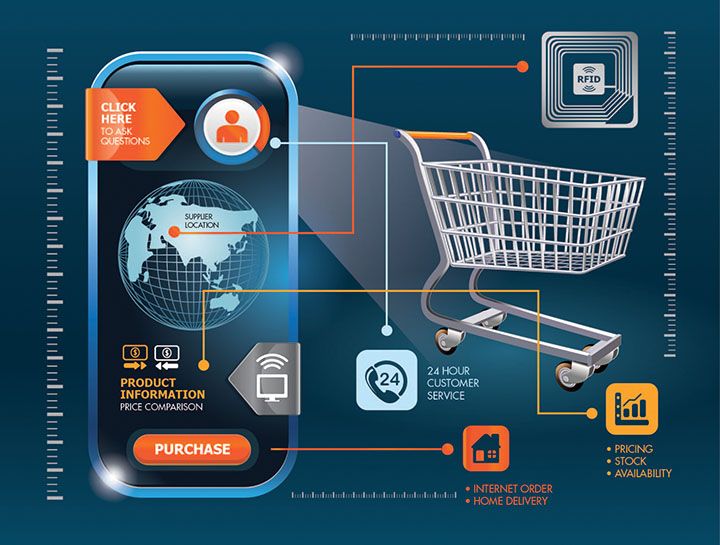 Use of technology in market